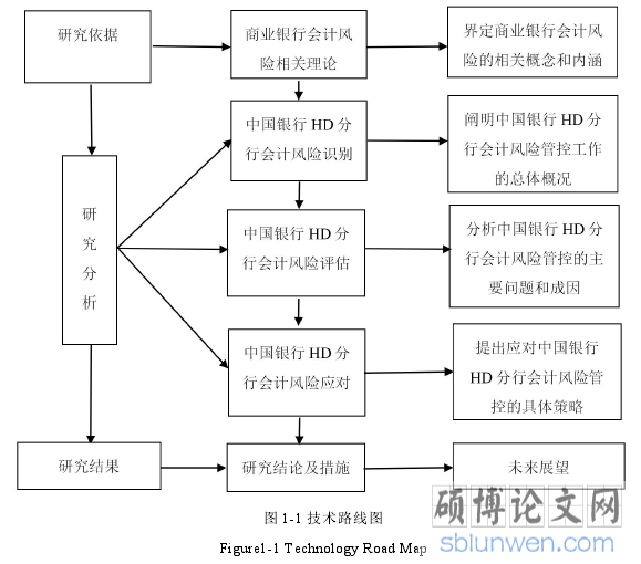 图 1-1 技术路线图