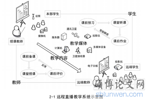2-1 远程直播教学系统示意图