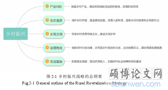 图 2-1 乡村振兴战略的总纲要