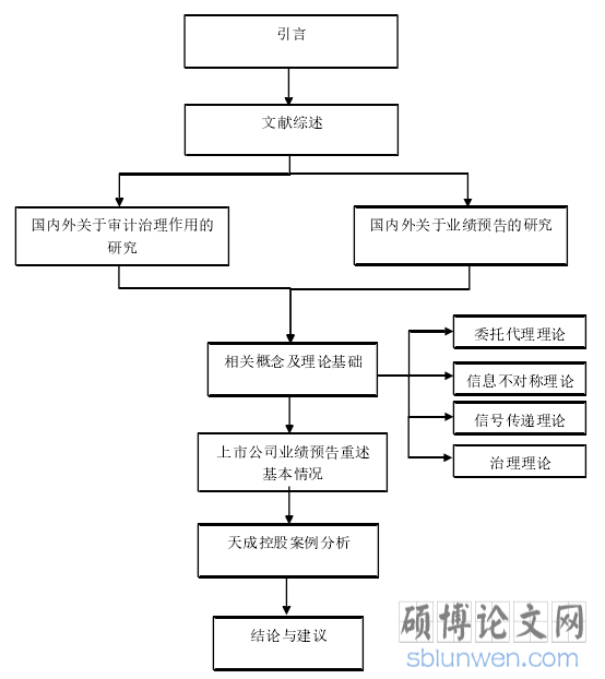 研究路径图