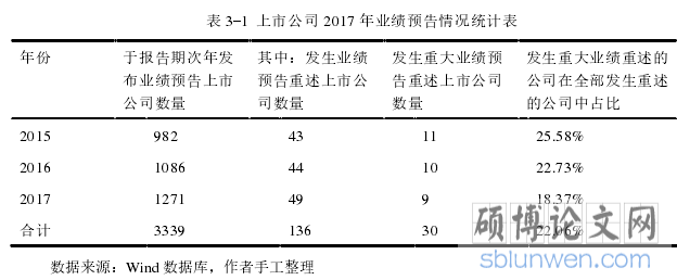 表 3-1  上市公司 2017 年业绩预告情况统计表