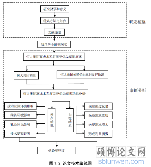 图 1.2 论文技术路线图
