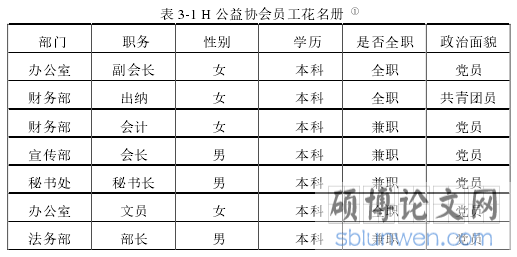 表 3-1 H 公益协会员工花名册 