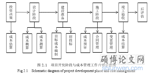 图 2.1  项目开发阶段与成本管理工作内容示意图