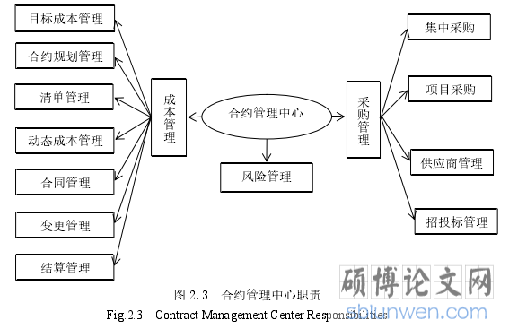 图 2.3  合约管理中心职责