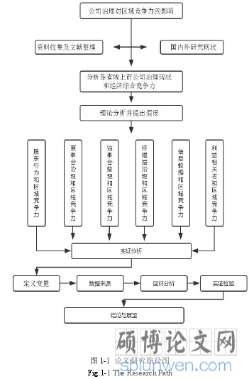 图 1-1 论文研究路径图