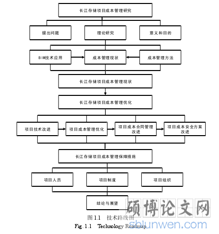 图 1.1   技术路线图