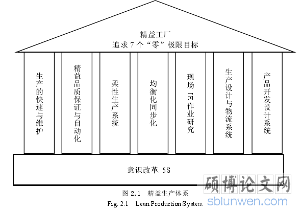 图 2.1  精益生产体系