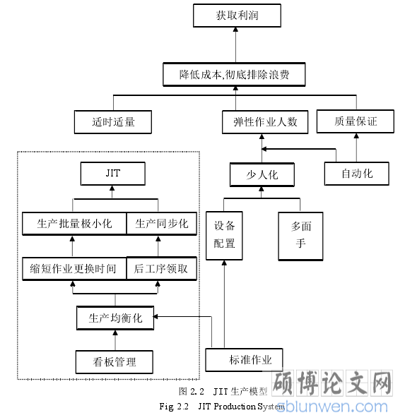 图 2.2  JIT 生产模型