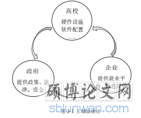 图 3-1 三螺旋理论