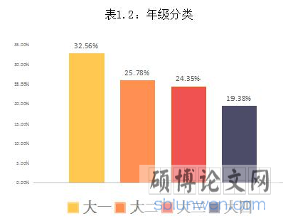 表1.2：年级分类
