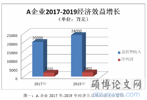 图一：A 企业 2017 年-2019 年经济效益增长情况示意图