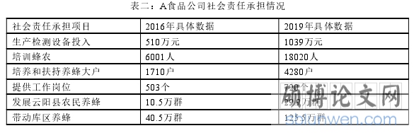 表二：A食品公司社会责任承担情况