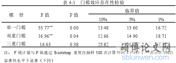 表 4-1 门槛效应存在性检验