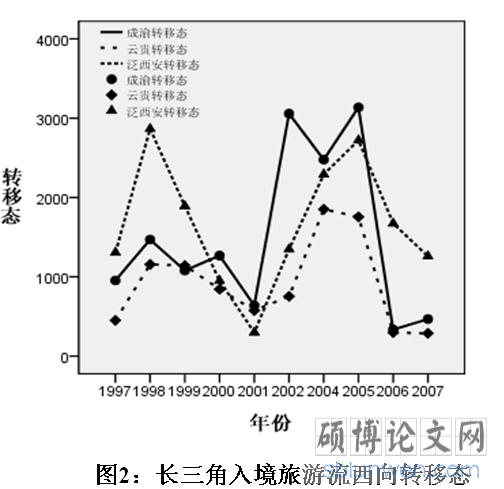 向西转移