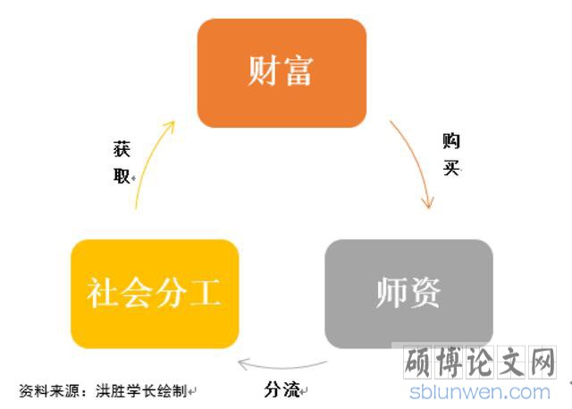 社会分工