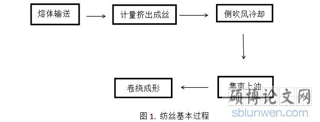 纺丝基本过程