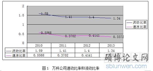 流动比率