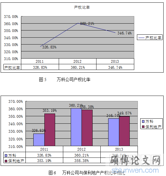 产权比率