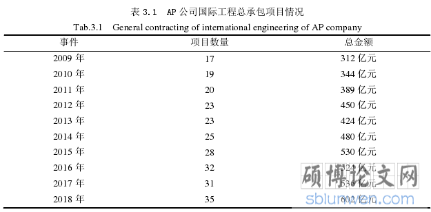 表 3.1  AP 公司国际工程总承包项目情况