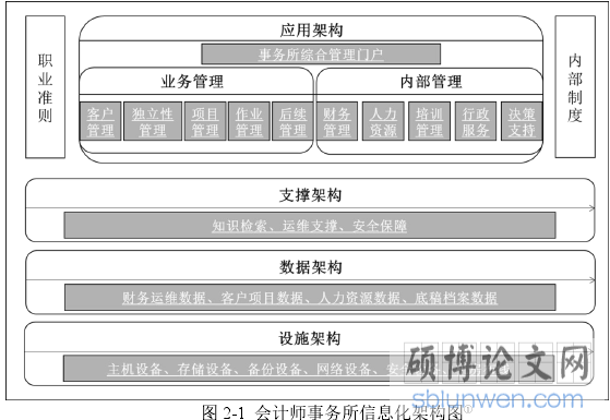 图 2-1  会计师事务所信息化架构图