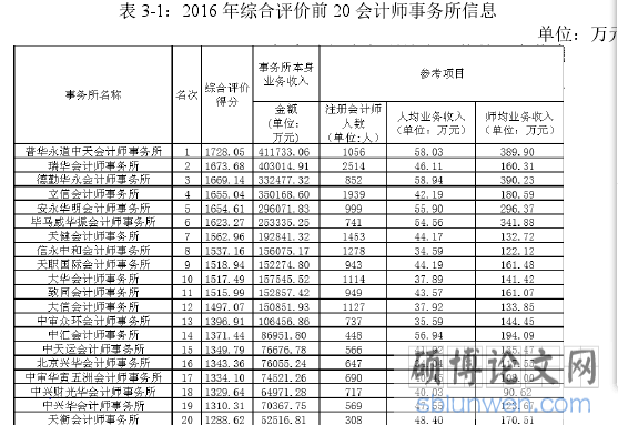 表 3-1：2016 年综合评价前 20 会计师事务所信息