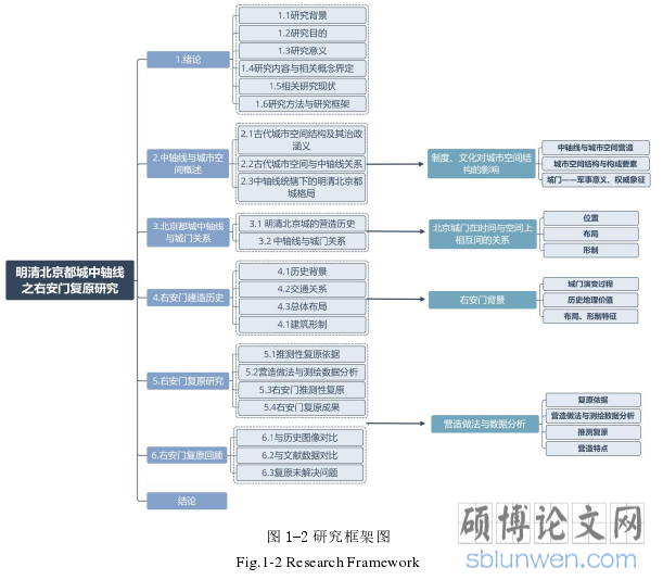 图 1-2 研究框架图