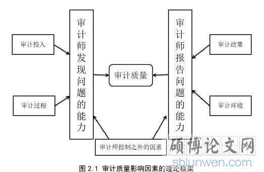 图 2.1 审计质量影响因素的理论框架