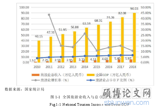 图 1-1 全国旅游业收入与总 GDP 示意图
