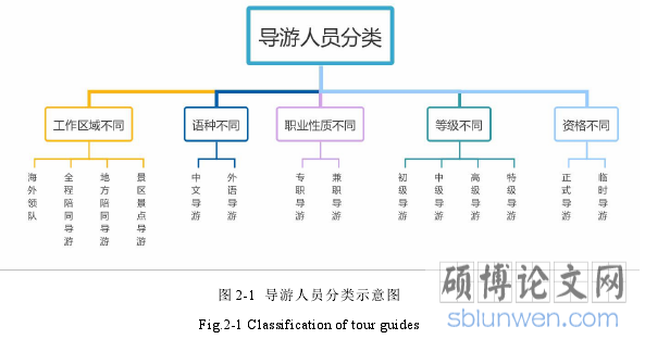 图 2-1 导游人员分类示意图