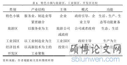 表 1  特色小镇与旅游区、工业园区、开发区比较