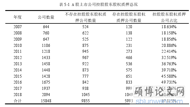 表 5-1 A 股上市公司控股股东股权质押总况