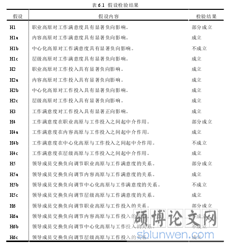 表 6.1  假设检验结果