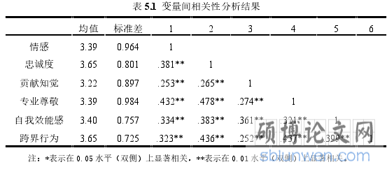 表 5.1  变量间相关性分析结果