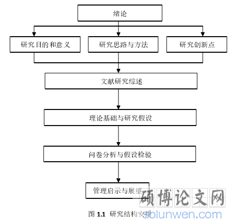 图 1.1  研究结构安排