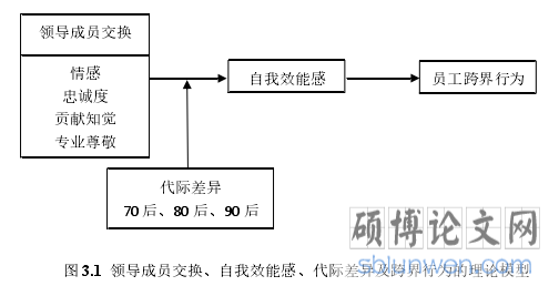 图 3.1  领导成员交换、自我效能感、代际差异及跨界行为的理论模型