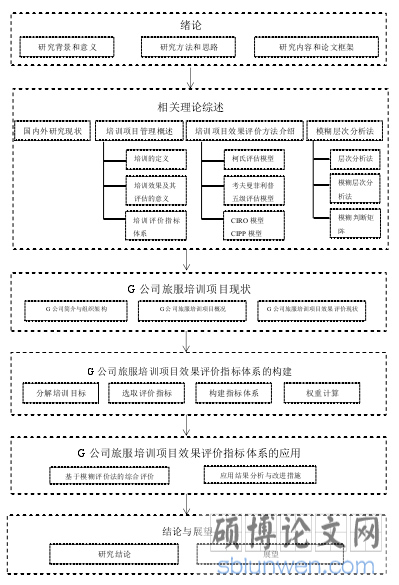 图 1-1  论文研究技术路线图 