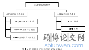 图 2-1  培训效果评价模型历史发展特点