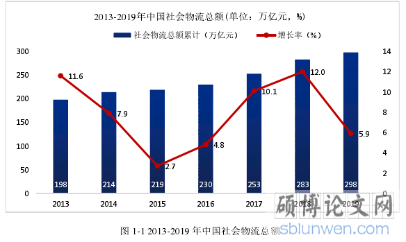 图 1-1 2013-2019 年中国社会物流总额