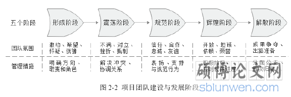 图 2-2  项目团队建设与发展阶段