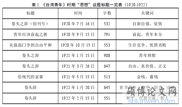 表 1 《台湾青年》时期“思想”议题标题一览表（1920-1922）