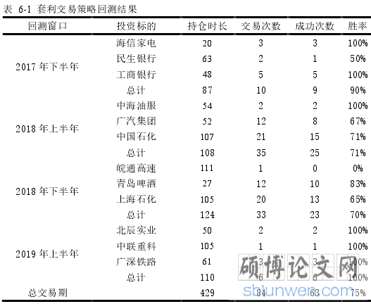 表  6-1  套利交易策略回测结果