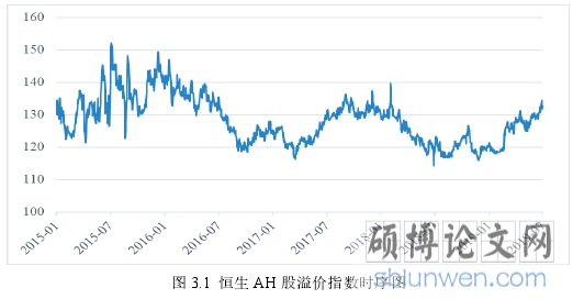 图 3.1  恒生 AH 股溢价指数时序图
