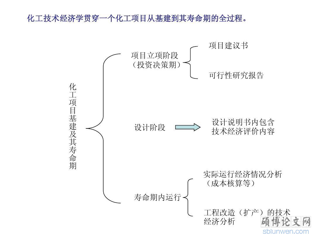 化工技术