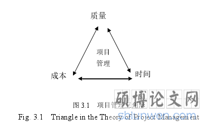 图 3.1   项目管理三角形