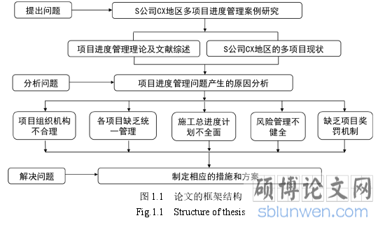 图 1.1   论文的框架结构