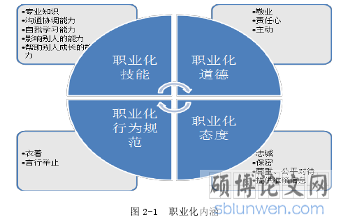 图 2-1  职业化内涵