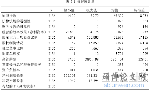 表 6-1  描述统计量