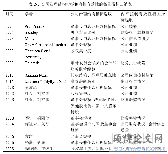 表 2-1 公司治理结构指标和内控有效性的衡量指标归纳表