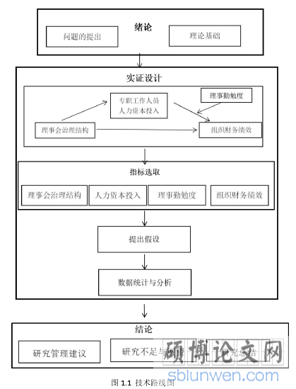 图 1.1 技术路线图